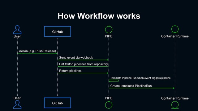 How Workflow works
User
User
Action (e.g. Push,Release)
Send event via webhook
List tekton pipelines from repository
Return pipelines
Template PipelineRun when event triggers pipeline
Create templated PipelineRun
GitHub
GitHub
PIPE
PIPE
Container Runtime
Container Runtime
