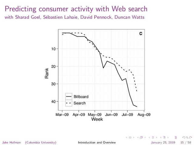 Predicting consumer activity with Web search
with Sharad Goel, S´
ebastien Lahaie, David Pennock, Duncan Watts
"Right Round"
Week
Rank
40
30
20
10
c
c
c
c
c
c
c
c
c
c
c
c
c
c
c
c
c
c
c
c
c
c
c
c
c
c
c
c
c
c
c
c
c
c
c
c
c
c
c
c
c
c
Mar−09 Apr−09 May−09 Jun−09 Jul−09 Aug−09
Billboard
Search
Jake Hofman (Columbia University) Introduction and Overview January 25, 2019 15 / 58
