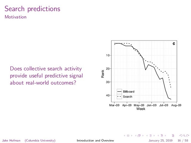 Search predictions
Motivation
Does collective search activity
provide useful predictive signal
about real-world outcomes?
"Right Round"
Week
Rank
40
30
20
10
c
c
c
c
c
c
c
c
c
c
c
c
c
c
c
c
c
c
c
c
c
c
c
c
c
c
c
c
c
c
c
c
c
c
c
c
c
c
c
c
c
c
Mar−09 Apr−09 May−09 Jun−09 Jul−09 Aug−09
Billboard
Search
Jake Hofman (Columbia University) Introduction and Overview January 25, 2019 16 / 58
