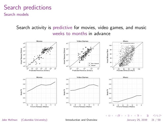 Search predictions
Search models
Search activity is predictive for movies, video games, and music
weeks to months in advance
Movies
Predicted Revenue (Dollars)
Actual Revenue (Dollars)
103
104
105
106
107
108
109
●
●
●
●
●
●
●
●
●
●
●
●
●
●
●
●
●
●
●
●
●
●
●
●
●
●
●
●
● ●
●
●
●
●
●
●
●
●
●
●
●
●
●
●
●
●
●
●
●
●
●
●
●
●
●
●
●
●
●
●
●
●
●
●
●
●
●
●
●
●
●
●
●
●
●
●
●
●
●
●
● ●
●
●
●
●
●
●
●
●
●
●●
●
●
●
●
●
●
●
●
●
●
●
●
●
●
●
●
●
●
●
●
●
●
●
●
a
a
a
a
a
a
a
a
a
a
a
a
a
a
a
a
a
a
a
a
a
a
a
a
a
a
a
a
a
a
a
a
a
a
a
a
a
a
a
a
a
a
a
a
a
a
a
a
a
a
a
a
a
a
a
a
a
a
a
a
a
a
a
a
a
a
a
a
a
a
a
a
a
a
a
a
a
a
a
a
a
a
a
a
a
a
a
a
a
a
a
a
a
a
a
a
a
a
a
a
a
a
a
a
a
a
a
a
a
a
a
a
a
a
a
a
a
a
a
103 104 105 106 107 108 109
Video Games
Predicted Revenue (Dollars)
Actual Revenue (Dollars)
103
104
105
106
107
●
●
●
●
●
●
●
●
●
●
●
●
●
●
●
●
●
●
●
●
●
●
●
●
●
●
●
●
●
●
●
●
●
●
●
●
●
●
●
●
●
●
●
●
●
●
●
●
●
●
●
●
● ●
●
●
●
●
●
●
●
●
●
●
●
●
●
●
b
b
b
b
b
b
b
b
b
b
b
b
b
b
b
b
b
b
b
b
b
b
b
b
b
b
b
b
b
b
b
b
b
b
b
b
b
b
b
b
b
b
b
b
b
b
b
b
b
b
b
b
b
b
b
b
b
b
b
b
b
b
b
b
b
b
b
b
b
b
b
b
b
b
b
b
b
b
b
b
b
b
b
b
b
b
b
b
b
b
b
b
b
b
b
b
b
b
b
b
b
b
b
b
b
b
103 104 105 106 107
● Non−Sequel
Sequel
Music
Predicted Billboard Rank
Actual Billboard Rank
0
20
40
60
80
100
●
●
●
●
●
●
●
●
●
●
●
●
●
●
●
●
●
●
●
●
●
●
●
●
●
●
●
●
●
●
●
●
●
●
●
●
●
●
●
●
●
●
●
●
●
●
●
●
●
●
●
●
●
●
●
●
●
●
●
●
●
●
●
●
●
●
●
●
●
●
●
●
●
●
●
●
●
●
●
●
●
●
●
●
●
●
●
●
●
●
●
●
●
●
●
●
●
●
●
●
●
●
●
●
●
●
●
●
●
●
●
●
●
●
●
●
●
●
●
●
●
●
●
●
●
●
●
●
●
●
●
●
●
●
●
●
●
●
●
●
●
●
●
●
●
●
●
●
●
●
●
●
●
●
●
●
●
●
●
●
●
●
●
●
●
●
●
●
●
●
●
●
●
●
●
●
●
●
●
●
●
●
●
●
●
●
●
●
●
●
●
●
●
●
●
●
●
●
●
●
●
●
●
●
●
●
●
●
●
●
●
●
●
●
●
●
●
●
●
●
●
●
●
●
●
●
●
●
●
●
●
●
●
●
●
●
●
●
●
●
●
●
●
●
●
●
●
●
●
●
●
●
●
●
●
●
●
●
●
●
●
●
●
●
●
●
●
●
●
●
●
●
●
●
●
●
●
●
●
●
●
●
●
●
●
●
●
●
●
●
●
●
●
●
●
●
●
●
●
●
●
●
●
●
●
●
●
●
●
●
●
●
●
●
●
●
●
●
●
●
●
●
●
●
●
●
●
●
●
●
●
●
●
●
●
●
●
●
●
●
●
●
●
●
●
●
●
●
●
●
●
●
●
●
●
●
●
● ●
●
●
●
●
●
●
●
●
●
●
●
●
●
●
●
●
●
●
●
●
●
●
●
●
●
●
●
●
●
●
●
●
●
●
●
●
●
●
●
●
●
●
●
●
●
●
●
●
●
●
●
●
●
●
●
●
●
●
●
●
●
●
●
●
●
●
●
●
●
●
●
●
●
●
●
●
●
●
●
●
●
●
●
●
●
●
●
●
●
●
●
●
●
●
● ●
●
●
●
●
●
●
●
●
●
●
●
●
●
●
●
●
●
●
●
●
●
●
●
●
●
●
●
●
●
●
●
●
●
●
●
●
●
●
●
●
●
●
●
●
●
●
●
●
●
●
●
●
●
●
●
●
●
●
●
●
●
●
●
●
●
●
●
●
●
●
●
●
●
●
●
●
●
●
●
●
●
●
●
●
●
●
●
●
●
●
●
●
●
●
●
●
●
●
●
●
●
●
●
●
●
●
●
●
●
●
●
●
●
●
●
●
●
●
●
●
●
●
●
●
●
●
●
●
●
●
●
●
●
●
●
●
●
●
●
●
●
●
●
●
●
●
●
●
●
●
●
●
●
●
●
●
●
●
●
●
●
●
●
●
●
●
●
●
●
●
●
●
●
●
●
●
●
●
●
●
●
●
●
●
●
●
●
●
●
●
●
●
●
●
●
●
●
●
●
●
●
●
●
●
●
●
●
●
●
●
●
●
●
●
●
●
●
●
●
●
●
●
●
●
●
●
●
●
●
●
●
●
●
●
●
●
●
●
●
●
●
●
●
●
●
●
●
●
●
●
●
●
●
●
●
●
●
●
●
●
●
●
●
●
●
●
●
●
●
●
●
●
●
●
●
●
●
●
●
●
●
●
●
●
●
●
●
●
●
●
●
●
●
●
●
●
●
●
●
●
●
●
●
●
●
●
●
●
●
●
●
●
●
●
●
●
●
●
●
●
●
●
●
●
●
●
●
●
●
●
●
●
●
●
●
●
●
●
●
●
●
●
●
●
●
●
●
●
●
●
●
●
●
●
●
●
●
●
●
●
●
●
●
●
●
●
●
●
●
●
●
●
●
●
●
●
●
●
●
●
●
●
●
●
●
●
●
●
●
●
●
●
●
●
●
●
●
●
●
●
●
●
●
●
●
●
●
●
●
●
●
●
●
●
●
●
●
●
●
●
●
●
●
●
●
●
●
●
●
●
●
●
●
●
●
●
●
●
●
●
●
●
●
●
●
●
●
●
●
●
●
●
●
●
●
●
●
●
●
●
●
●
●
●
●
●
●
●
●
●
●
●
●
●
●
●
●
●
●
●
●
●
●
●
●
●
●
●
●
●
●
●
●
●
●
●
●
●
●
●
●
●
●
●
●
●
●
●
●
●
●
●
●
●
●
●
●
●
●
●
●
●
●
●
●
●
●
●
●
●
●
●
●
●
●
●
●
●
●
●
●
●
●
●
●
c
0 20 40 60 80 100
Movies
Time to Release (Weeks)
Model Fit
0.4
0.5
0.6
0.7
0.8
0.9 d
d
d
d
d
d
d
−6 −5 −4 −3 −2 −1 0
Video Games
Time to Release (Weeks)
Model Fit
0.4
0.5
0.6
0.7
0.8
0.9 e
e
e
e
e
e
e
−6 −5 −4 −3 −2 −1 0
Music
Time to Release (Weeks)
Model Fit
0.4
0.5
0.6
0.7
0.8
0.9 f
f
f
f
f
f
f
−6 −5 −4 −3 −2 −1 0
Jake Hofman (Columbia University) Introduction and Overview January 25, 2019 21 / 58

