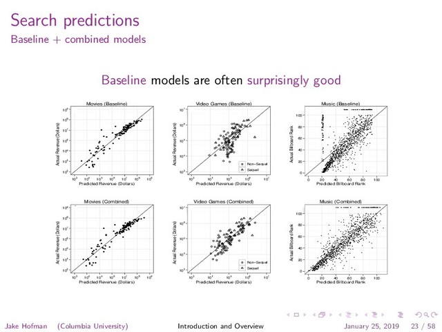 Search predictions
Baseline + combined models
Baseline models are often surprisingly good
Movies (Baseline)
Predicted Revenue (Dollars)
Actual Revenue (Dollars)
103
104
105
106
107
108
109
●
●
●
●
●
●
●
●
●
●
●
●
●
●
●
●
●
●
●
●
●
●
●
●
●
●
●
●
● ●
●
●
●
●
●
●
●
●
●
●
●
●
●
●
●
●
●
●
●
●
●
●
●
●
●
●
●
●
●
●
●
● ●
●
●
●
●
●
●
●
●
●
●
●
●
●
●
●
●
●
●
● ●
●
●
●
●
●
●
●
●
●
●
●
●
●
●
●
●
●
●
●
●
●
●
●
●
●
●
●
●
●
●
●
●
●
●
●
a
a
a
a
a
a
a
a
a
a
a
a
a
a
a
a
a
a
a
a
a
a
a
a
a
a
a
a
a
a
a
a
a
a
a
a
a
a
a
a
a
a
a
a
a
a
a
a
a
a
a
a
a
a
a
a
a
a
a
a
a
a
a
a
a
a
a
a
a
a
a
a
a
a
a
a
a
a
a
a
a
a
a
a
a
a
a
a
a
a
a
a
a
a
a
a
a
a
a
a
a
a
a
a
a
a
a
a
a
a
a
a
a
a
a
a
a
a
a
103 104 105 106 107 108 109
Video Games (Baseline)
Predicted Revenue (Dollars)
Actual Revenue (Dollars)
103
104
105
106
107
●
●
●
●
●
●
●
●
●
●
●
●
●
●
●
●
●
●
●
●
●
●
●
●
●
●
●
●
●
●
●
●
●
●
●
●
●
●
●
●
●
●
●
●
●
●
●
●
●
●
●
●
●
●
●
●
●
●
●
●
●
●
●
●
●
●
●
●
b
b
b
b
b
b
b
b
b
b
b
b
b
b
b
b
b
b
b
b
b
b
b
b
b
b
b
b
b
b
b
b
b
b
b
b
b
b
b
b
b
b
b
b
b
b
b
b
b
b
b
b
b
b
b
b
b
b
b
b
b
b
b
b
b
b
b
b
b
b
b
b
b
b
b
b
b
b
b
b
b
b
b
b
b
b
b
b
b
b
b
b
b
b
b
b
b
b
b
b
b
b
b
b
b
b
103 104 105 106 107
● Non−Sequel
Sequel
Music (Baseline)
Predicted Billboard Rank
Actual Billboard Rank
0
20
40
60
80
100
●
●
●
●
●
●
●
●
●
●
●
●
●
●
●
●
●
●
●
●
●
●
●
●
●
●
●
●
●
●
●
●
●
●
●
●
●
●
●
●
●
●
●
●
●
●
●
●
●
●
●
●
●
●
●
●
●
●
●
●
●
●
●
●
●
●
●
●
●
●
●
●
●
●
●
●
●
●
●
●
●
●
●
●
●
●
●
●
●
●
●
●
●
●
●
●
●
●
●
●
●
●
●
●
●
●
●
●
●
●
●
●
●
●
●
●
●
●
●
●
●
●
●
●
●
●
●
●
●
●
●
●
●
●
●
●
●
●
●
●
●
●
●
●
●
●
●
●
●
●
●
●
●
●
●
●
●
●
●
●
●
●
●
●
●
●
●
●
●
●
●
●
●
●
●
●
●
●
●
●
●
●
●
●
●
●
●
●
●
●
●
●
●
●
●
●
●
●
●
●
●
●
●
●
●
●
●
●
●
●
●
●
●
●
●
●
●
●
●
●
●
●
●
●
●
●
●
●
●
●
●
●
●
●
●
●
●
●
●
●
●
●
●
●
●
●
●
●
●
●
●
●
●
●
●
●
●
●
●
●
●
●
●
●
●
●
●
●
●
●
●
●
●
●
●
●
●
●
●
●
●
●
●
●
●
●
●
●
●
●
●
●
●
●
●
●
●
●
●
●
●
●
●
●
●
●
●
●
●
●
●
●
●
●
●
●
●
●
●
●
●
●
●
●
●
●
●
●
●
●
●
●
●
●
●
●
●
●
●
●
●
●
●
●
●
●
●
●
●
●
●
●
●
●
●
●
●
●
●
●
●
●
●
●
●
●
●
●
●
●
●
●
●
●
●
●
●
●
●
●
●
●
●
●
●
●
●
●
●
●
●
●
●
●
●
●
●
●
●
●
●
●
●
●
●
●
●
●
●
●
●
●
●
●
●
●
●
●
●
●
●
●
●
●
●
●
●
●
●
●
●
●
●
● ●
●
●
●
●
●
●
●
●
●
●
●
●
●
●
●
●
●
●
●
●
●
●
●
●
●
●
●
●
●
●
●
●
●
●
●
●
●
●
●
●
●
●
●
●
●
●
●
●
●
●
●
●
●
●
●
●
●
●
●
●
●
●
●
●
●
●
●
●
●
●
●
●
●
●
●
●
●
●
●
●
●
●
●
●
●
●
●
●
●
●
●
●
●
●
●
●
●
●
●
●
●
●
●
●
●
●
●
●
●
●
●
●
●
●
●
●
●
●
●
●
●
●
●
●
●
●
●
●
●
●
●
●
●
●
●
●
●
●
●
●
●
●
●
●
●
●
●
●
●
●
●
●
●
●
●
●
●
●
●
●
●
●
●
●
●
●
●
●
●
●
●
●
●
●
●
●
●
●
●
●
●
●
●
●
●
●
●
●
●
●
●
●
●
●
●
●
●
●
●
●
●
●
●
●
●
●
●
●
●
●
●
●
●
●
●
●
●
●
●
●
●
●
●
●
●
●
●
●
●
●
●
●
●
●
●
●
●
●
●
●
●
●
●
●
●
●
●
●
●
●
●
●
●
●
●
●
●
●
●
●
●
●
●
●
●
●
●
●
●
●
●
●
●
●
●
●
●
●
●
●
●
●
●
●
●
●
●
●
●
●
●
●
●
●
●
●
●
●
●
●
●
●
●
●
●
●
●
●
●
●
●
●
●
●
●
●
●
●
●
●
●
●
●
●
●
●
●
●
●
●
●
●
●
●
●
●
●
●
●
●
●
●
●
●
●
●
●
●
●
●
●
●
●
●
●
●
●
●
●
●
●
●
●
●
●
●
●
●
●
●
●
●
●
●
●
●
●
●
●
●
●
●
●
●
●
●
●
●
●
●
●
●
●
●
●
●
●
●
●
●
●
●
●
●
●
●
●
●
●
●
●
●
●
●
●
●
●
●
●
●
●
●
●
●
●
●
●
●
●
●
●
●
●
●
●
●
●
●
●
●
●
●
●
●
●
●
●
●
●
●
●
●
●
●
●
●
●
●
●
●
●
●
●
●
●
●
●
●
●
●
●
●
●
●
●
●
●
●
●
●
●
●
●
●
●
●
●
●
●
●
●
●
●
●
●
●
●
●
●
●
●
●
●
●
●
●
●
●
●
●
●
●
●
●
●
●
●
●
●
●
●
●
●
●
●
●
●
●
●
●
●
●
●
●
●
●
●
●
●
●
●
●
●
●
●
●
●
●
●
●
●
●
●
●
●
●
●
●
●
●
●
●
●
●
●
●
●
●
●
●
●
●
●
●
●
●
●
●
●
●
●
●
●
●
●
●
●
●
●
●
●
●
●
●
●
●
●
●
●
●
●
●
●
●
●
●
●
●
●
●
●
●
●
●
●
●
●
●
●
●
●
●
●
●
●
●
●
●
●
●
●
●
●
●
●
●
●
●
●
●
●
●
●
●
●
●
●
●
●
●
●
●
●
●
●
●
●
●
●
●
●
●
●
●
●
c
0 20 40 60 80 100
Movies (Combined)
Predicted Revenue (Dollars)
Actual Revenue (Dollars)
103
104
105
106
107
108
109
●
●
●
●
●
●
●
●
●
●
●
●
●
●
●
●
●
●
●
●
●
●
●
●
●
●
●
●
● ●
●
●
●
●
●
●
●
●
●
●
●
●
●
●
●
●
●
●
●
●
●
●
●
●
●
●
●
●
●
●
●
●
●
●
●
●
●
●
●
●
●
●
●
●
●
●
●
●
●
●
●
● ●
●
●
●
●
●
●
●
●
●
●
●
●
●
●
●
●
●
●
●
●
●
●
●
●
●
●
●
●
●
●
●
●
●
●
●
d
d
d
d
d
d
d
d
d
d
d
d
d
d
d
d
d
d
d
d
d
d
d
d
d
d
d
d
d
d
d
d
d
d
d
d
d
d
d
d
d
d
d
d
d
d
d
d
d
d
d
d
d
d
d
d
d
d
d
d
d
d
d
d
d
d
d
d
d
d
d
d
d
d
d
d
d
d
d
d
d
d
d
d
d
d
d
d
d
d
d
d
d
d
d
d
d
d
d
d
d
d
d
d
d
d
d
d
d
d
d
d
d
d
d
d
d
d
d
103 104 105 106 107 108 109
Video Games (Combined)
Predicted Revenue (Dollars)
Actual Revenue (Dollars)
103
104
105
106
107
●
●
●
●
●
●
●
●
●
●
●
●
●
●
●
●
●
●
●
●
●
●
●
●
●
●
●
●
●
●
●
●
●
●
●
●
●
●
●
●
●
●
●
●
●
●
●
●
●
●
●
●
●●
●
●
●
●
●
●
●
●
●
●
●
●
●
●
e
e
e
e
e
e
e
e
e
e
e
e
e
e
e
e
e
e
e
e
e
e
e
e
e
e
e
e
e
e
e
e
e
e
e
e
e
e
e
e
e
e
e
e
e
e
e
e
e
e
e
e
e
e
e
e
e
e
e
e
e
e
e
e
e
e
e
e
e
e
e
e
e
e
e
e
e
e
e
e
e
e
e
e
e
e
e
e
e
e
e
e
e
e
e
e
e
e
e
e
e
e
e
e
e
e
103 104 105 106 107
● Non−Sequel
Sequel
Music (Combined)
Predicted Billboard Rank
Actual Billboard Rank
0
20
40
60
80
100
●
●
●
●
●
●
●
●
●
●
●
●
●
●
●
●
●
●
●
●
●
●
●
●
●
●
●
●
●
●
●
●
●
●
●
●
●
●
●
●
●
●
●
●
●
●
●
●
●
●
●
●
●
●
●
●
●
●
●
●
●
●
●
●
●
●
●
●
●
●
●
●
●
●
●
●
●
●
●
●
●
●
●
●
●
●
●
●
●
●
●
●
●
●
●
●
●
●
●
●
●
●
●
●
●
●
●
●
●
●
●
●
●
●
●
●
●
●
●
●
●
●
●
●
●
●
●
●
●
●
●
●
●
●
●
●
●
●
●
●
●
●
●
●
●
●
●
●
●
●
●
●
●
●
●
●
●
●
●
●
●
●
●
●
●
●
●
●
●
●
●
●
●
●
●
●
●
●
●
●
●
●
●
●
●
●
●
●
●
●
●
●
●
●
●
●
●
●
●
●
●
●
●
●
●
●
●
●
●
●
●
●
●
●
●
●
●
●
●
●
●
●
●
●
●
●
●
●
●
●
●
●
●
●
●
●
●
●
●
●
●
●
●
●
●
●
●
●
●
●
●
●
●
●
●
●
●
●
●
●
●
●
●
●
●
●
●
●
●
●
●
●
●
●
●
●
●
●
●
●
●
●
●
●
●
●
●
●
●
●
●
●
●
●
●
●
●
●
●
●
●
●
●
●
●
●
●
●
●
●
●
●
●
●
●
●
●
●
●
●
●
●
●
●
●
●
●
●
●
●
●
●
●
●
●
●
●
●
●
●
●
●
●
●
●
●
●
●
●
●
●
●
●
●
●
● ●
●
●
●
●
●
●
●
●
●
●
●
●
●
●
●
●
●
●
●
●
●
●
●
●
●
●
●
●
●
●
●
●
●
●
●
●
●
●
●
●
●
●
●
●
●
●
●
●
●
●
●
●
●
●
●
●
●
●
●
●
●
●
●
●
●
●
●
●
●
●
●
●
●
●
●
●
●
●
●
●
●
●
●
●
●
●
●
●
●
●
●
●
●
●
●
●
●
●
●
●
●
●
●
●
●
●
●
●
●
●
●
●
●
●
●
●
●
●
●
●
●
●
●
●
●
●
●
●
●
●
●
●
●
●
●
●
●
●
●
●
●
●
●
●
●
●
●
●
●
●
●
●
●
●
●
●
●
●
●
●
●
●
●
●
●
●
●
●
●
●
●
●
●
●
●
●
●
●
●
●
●
●
●
●
●
●
●
●
●
●
●
●
●
●
●
●
●
●
●
●
●
●
●
●
●
●
●
●
●
●
●
●
●
●
●
●
●
●
●
●
●
●
●
●
●
●
●
●
●
●
●
●
●
●
●
●
●
●
●
●
●
●
●
●
●
●
●
●
●
●
●
●
●
●
●
●
●
●
●
●
●
●
●
●
●
●
●
●
●
●
●
●
●
●
●
●
●
●
●
●
●
●
●
●
●
●
●
●
●
●
●
●
●
●
●
●
●
●
●
●
●
●
●
●
●
●
●
●
●
●
●
●
●
●
●
●
●
●
●
●
●
●
●
●
●
●
●
●
●
●
●
●
●
●
●
●
●
●
●
●
●
●
●
●
●
●
●
●
●
●
●
●
●
●
●
●
●
●
●
●
●
●
●
●
●
●
●
●
●
●
●
●
●
●
●
●
●
●
●
●
●
●
●
●
●
●
●
●
●
●
●
●
●
●
●
●
●
●
●
●
●
●
●
●
●
●
●
●
●
●
●
●
●
●
●
●
●
●
●
●
●
●
●
●
●
●
●
●
●
●
●
●
●
●
●
●
●
●
●
●
●
●
●
●
●
●
●
●
●
●
●
●
●
●
●
●
●
●
●
●
●
●
●
●
●
●
●
●
●
●
●
●
●
●
●
●
●
●
●
●
●
●
●
●
●
●
●
●
●
●
●
●
●
●
●
●
●
●
●
●
●
●
●
●
●
●
●
●
●
●
●
●
●
●
●
●
●
●
●
●
●
●
●
●
●
●
●
●
●
●
●
●
●
●
●
●
●
●
●
●
●
●
●
●
●
●
●
●
●
●
●
●
●
●
●
●
●
●
●
●
●
●
●
●
●
●
●
●
●
●
●
●
●
●
●
●
●
●
●
●
●
●
●
●
●
●
●
●
●
●
●
●
●
●
●
●
●
●
●
●
●
●
●
●
●
●
●
●
●
●
●
●
●
●
●
●
●
●
●
●
●
●
●
●
●
●
●
●
●
●
●
●
●
●
●
●
●
●
●
●
f
0 20 40 60 80 100
Jake Hofman (Columbia University) Introduction and Overview January 25, 2019 23 / 58

