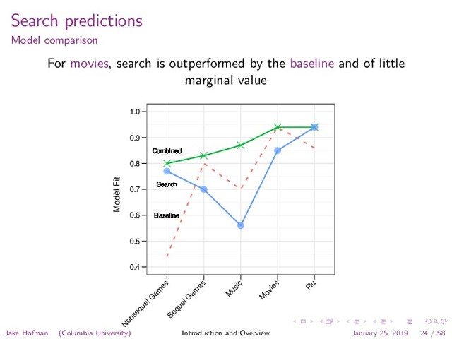 Search predictions
Model comparison
For movies, search is outperformed by the baseline and of little
marginal value
Model Fit
0.4
0.5
0.6
0.7
0.8
0.9
1.0
Combined
Combined
Combined
Combined
Combined
Combined
Combined
Combined
Combined
Combined
Combined
Combined
Combined
Combined
Combined
Search
Search
Search
Search
Search
Search
Search
Search
Search
Search
Search
Search
Search
Search
Search
Baseline
Baseline
Baseline
Baseline
Baseline
Baseline
Baseline
Baseline
Baseline
Baseline
Baseline
Baseline
Baseline
Baseline
Baseline
N
onsequel G
am
es
Sequel G
am
es
M
usic
M
ovies
Flu
Jake Hofman (Columbia University) Introduction and Overview January 25, 2019 24 / 58
