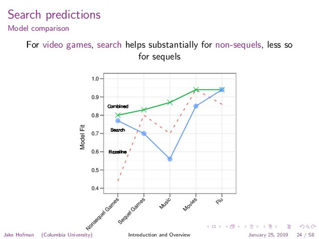Search predictions
Model comparison
For video games, search helps substantially for non-sequels, less so
for sequels
Model Fit
0.4
0.5
0.6
0.7
0.8
0.9
1.0
Combined
Combined
Combined
Combined
Combined
Combined
Combined
Combined
Combined
Combined
Combined
Combined
Combined
Combined
Combined
Search
Search
Search
Search
Search
Search
Search
Search
Search
Search
Search
Search
Search
Search
Search
Baseline
Baseline
Baseline
Baseline
Baseline
Baseline
Baseline
Baseline
Baseline
Baseline
Baseline
Baseline
Baseline
Baseline
Baseline
N
onsequel G
am
es
Sequel G
am
es
M
usic
M
ovies
Flu
Jake Hofman (Columbia University) Introduction and Overview January 25, 2019 24 / 58

