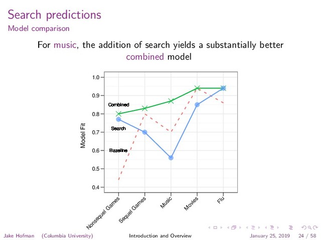Search predictions
Model comparison
For music, the addition of search yields a substantially better
combined model
Model Fit
0.4
0.5
0.6
0.7
0.8
0.9
1.0
Combined
Combined
Combined
Combined
Combined
Combined
Combined
Combined
Combined
Combined
Combined
Combined
Combined
Combined
Combined
Search
Search
Search
Search
Search
Search
Search
Search
Search
Search
Search
Search
Search
Search
Search
Baseline
Baseline
Baseline
Baseline
Baseline
Baseline
Baseline
Baseline
Baseline
Baseline
Baseline
Baseline
Baseline
Baseline
Baseline
N
onsequel G
am
es
Sequel G
am
es
M
usic
M
ovies
Flu
Jake Hofman (Columbia University) Introduction and Overview January 25, 2019 24 / 58
