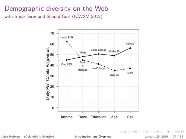 Demographic diversity on the Web
with Irmak Sirer and Sharad Goel (ICWSM 2012)
Daily Per−Capita Pageviews
0
10
20
30
40
50
60
70
q
q
q
q
q
Over $25k
Under $25k
Black
&
Hispanic
White
No College
Some College
Over 65
Under 65
Female
Male
Income Race Education Age Sex
Jake Hofman (Columbia University) Introduction and Overview January 25, 2019 27 / 58
