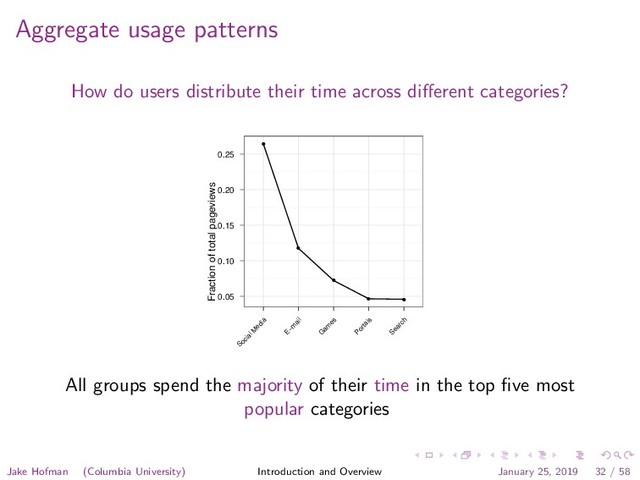 Aggregate usage patterns
How do users distribute their time across diﬀerent categories?
Fraction of total pageviews
0.05
0.10
0.15
0.20
0.25
q
q
q
q q
Social M
edia
E−m
ail
G
am
es
Portals
Search
All groups spend the majority of their time in the top ﬁve most
popular categories
Jake Hofman (Columbia University) Introduction and Overview January 25, 2019 32 / 58
