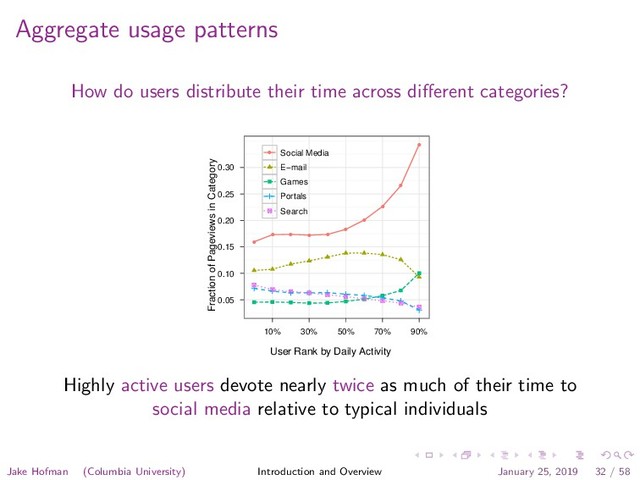 Aggregate usage patterns
How do users distribute their time across diﬀerent categories?
User Rank by Daily Activity
Fraction of Pageviews in Category
0.05
0.10
0.15
0.20
0.25
0.30
q
q q q q
q
q
q
q
q
10% 30% 50% 70% 90%
q Social Media
E−mail
Games
Portals
Search
Highly active users devote nearly twice as much of their time to
social media relative to typical individuals
Jake Hofman (Columbia University) Introduction and Overview January 25, 2019 32 / 58

