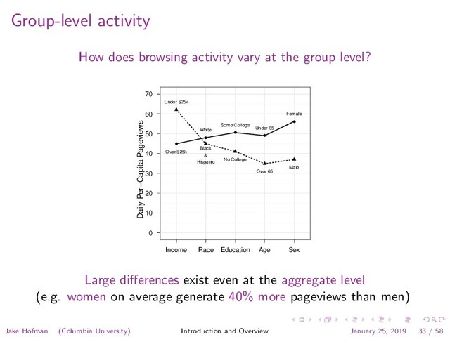 Group-level activity
How does browsing activity vary at the group level?
Daily Per−Capita Pageviews
0
10
20
30
40
50
60
70
q
q
q
q
q
Over $25k
Under $25k
Black
&
Hispanic
White
No College
Some College
Over 65
Under 65
Female
Male
Income Race Education Age Sex
Large diﬀerences exist even at the aggregate level
(e.g. women on average generate 40% more pageviews than men)
Jake Hofman (Columbia University) Introduction and Overview January 25, 2019 33 / 58
