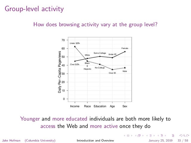 Group-level activity
How does browsing activity vary at the group level?
Daily Per−Capita Pageviews
0
10
20
30
40
50
60
70
q
q
q
q
q
Over $25k
Under $25k
Black
&
Hispanic
White
No College
Some College
Over 65
Under 65
Female
Male
Income Race Education Age Sex
Younger and more educated individuals are both more likely to
access the Web and more active once they do
Jake Hofman (Columbia University) Introduction and Overview January 25, 2019 33 / 58
