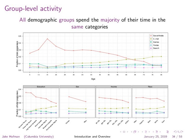 Group-level activity
All demographic groups spend the majority of their time in the
same categories
Age
Fraction of total pageviews
0.0
0.1
0.2
0.3
0.4
0.5
q
q
q
q
q
q
q q
q
q
q
q
q
q
q q
5 10 15 20 25 30 35 40 45 50 55 60 65 70 75 80
q Social Media
E−mail
Games
Portals
Search
Fraction of total pageviews
0.0
0.1
0.2
0.3
0.4
Education
● ●
●
●
●
●
●
G
ram
m
ar School
Som
e
H
igh
School
H
igh
School G
raduate
Som
e
C
ollege
Associate
D
egree
Bachelor's
D
egree
Post G
raduate
D
egree
Sex
●
●
Fem
ale
M
ale
Income
●
● ●
●
●
●
$0−25k
$25−50k
$50−75k
$75−100k
$100−150k
$150k+
Race
● ●
● ●
●
O
ther
H
ispanic
Black
W
hite
Asian
Jake Hofman (Columbia University) Introduction and Overview January 25, 2019 34 / 58
