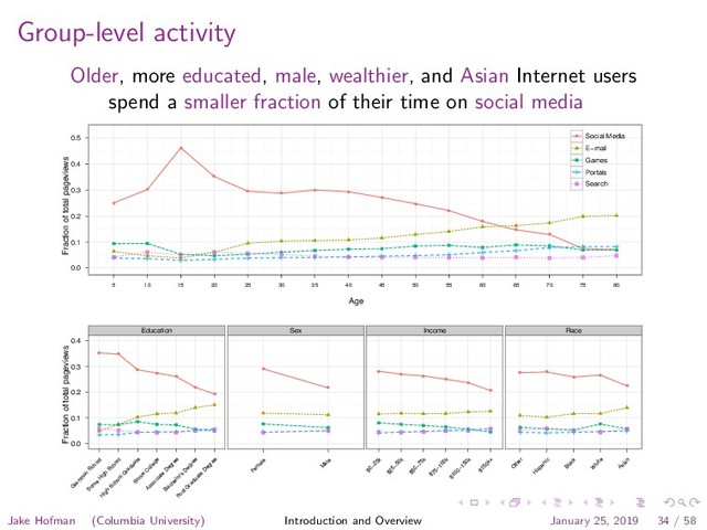 Group-level activity
Older, more educated, male, wealthier, and Asian Internet users
spend a smaller fraction of their time on social media
Age
Fraction of total pageviews
0.0
0.1
0.2
0.3
0.4
0.5
q
q
q
q
q
q
q q
q
q
q
q
q
q
q q
5 10 15 20 25 30 35 40 45 50 55 60 65 70 75 80
q Social Media
E−mail
Games
Portals
Search
Fraction of total pageviews
0.0
0.1
0.2
0.3
0.4
Education
● ●
●
●
●
●
●
G
ram
m
ar School
Som
e
H
igh
School
H
igh
School G
raduate
Som
e
C
ollege
Associate
D
egree
Bachelor's
D
egree
Post G
raduate
D
egree
Sex
●
●
Fem
ale
M
ale
Income
●
● ●
●
●
●
$0−25k
$25−50k
$50−75k
$75−100k
$100−150k
$150k+
Race
● ●
● ●
●
O
ther
H
ispanic
Black
W
hite
Asian
Jake Hofman (Columbia University) Introduction and Overview January 25, 2019 34 / 58
