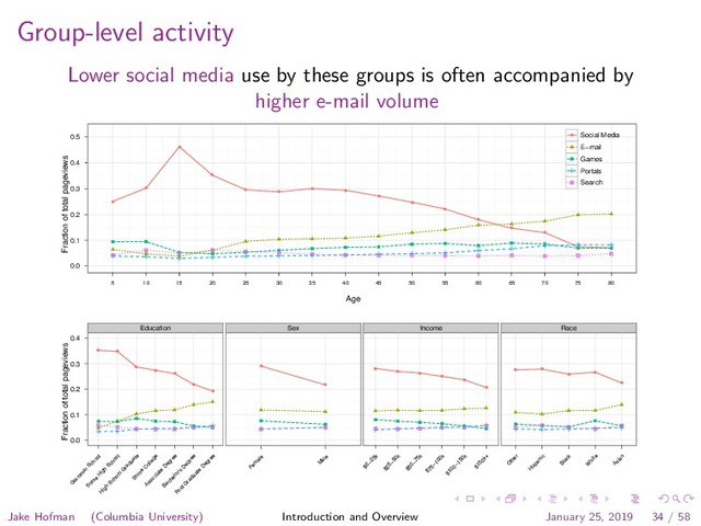 Group-level activity
Lower social media use by these groups is often accompanied by
higher e-mail volume
Age
Fraction of total pageviews
0.0
0.1
0.2
0.3
0.4
0.5
q
q
q
q
q
q
q q
q
q
q
q
q
q
q q
5 10 15 20 25 30 35 40 45 50 55 60 65 70 75 80
q Social Media
E−mail
Games
Portals
Search
Fraction of total pageviews
0.0
0.1
0.2
0.3
0.4
Education
● ●
●
●
●
●
●
G
ram
m
ar School
Som
e
H
igh
School
H
igh
School G
raduate
Som
e
C
ollege
Associate
D
egree
Bachelor's
D
egree
Post G
raduate
D
egree
Sex
●
●
Fem
ale
M
ale
Income
●
● ●
●
●
●
$0−25k
$25−50k
$50−75k
$75−100k
$100−150k
$150k+
Race
● ●
● ●
●
O
ther
H
ispanic
Black
W
hite
Asian
Jake Hofman (Columbia University) Introduction and Overview January 25, 2019 34 / 58
