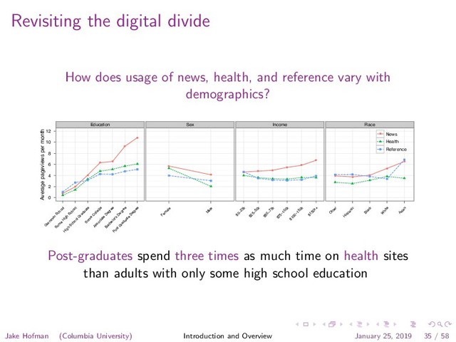 Revisiting the digital divide
How does usage of news, health, and reference vary with
demographics?
Average pageviews per month
0
2
4
6
8
10
12
Education
●
●
●
● ●
●
●
G
ram
m
ar School
Som
e
H
igh
School
H
igh
School G
raduate
Som
e
C
ollege
Associate
D
egree
Bachelor's
D
egree
Post G
raduate
D
egree
Sex
●
●
Fem
ale
M
ale
Income
● ● ●
●
●
●
$0−25k
$25−50k
$50−75k
$75−100k
$100−150k
$150k+
Race
● ●
●
●
●
O
ther
H
ispanic
Black
W
hite
Asian
● News
Health
Reference
Post-graduates spend three times as much time on health sites
than adults with only some high school education
Jake Hofman (Columbia University) Introduction and Overview January 25, 2019 35 / 58
