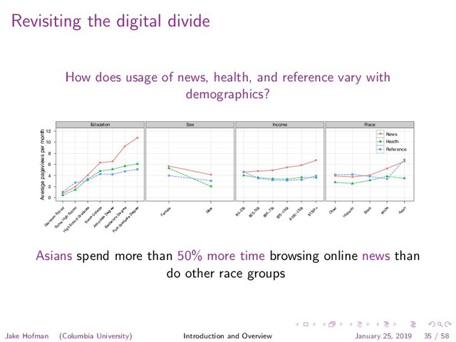 Revisiting the digital divide
How does usage of news, health, and reference vary with
demographics?
Average pageviews per month
0
2
4
6
8
10
12
Education
●
●
●
● ●
●
●
G
ram
m
ar School
Som
e
H
igh
School
H
igh
School G
raduate
Som
e
C
ollege
Associate
D
egree
Bachelor's
D
egree
Post G
raduate
D
egree
Sex
●
●
Fem
ale
M
ale
Income
● ● ●
●
●
●
$0−25k
$25−50k
$50−75k
$75−100k
$100−150k
$150k+
Race
● ●
●
●
●
O
ther
H
ispanic
Black
W
hite
Asian
● News
Health
Reference
Asians spend more than 50% more time browsing online news than
do other race groups
Jake Hofman (Columbia University) Introduction and Overview January 25, 2019 35 / 58

