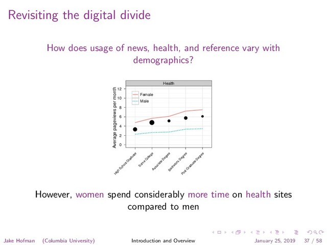 Revisiting the digital divide
How does usage of news, health, and reference vary with
demographics?
Average pageviews per month
0
2
4
6
8
10
12
Health
q
q q
q q
H
igh
School G
raduate
Som
e
C
ollege
Associate
D
egree
Bachelor's
D
egree
Post G
raduate
D
egree
Female
Male
However, women spend considerably more time on health sites
compared to men
Jake Hofman (Columbia University) Introduction and Overview January 25, 2019 37 / 58
