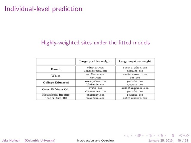 Individual-level prediction
Highly-weighted sites under the ﬁtted models
Large positive weight Large negative weight
Female
winster.com
lancome-usa.com
sports.yahoo.com
espn.go.com
White
marlboro.com
cmt.com
mediatakeout.com
bet.com
College Educated
news.yahoo.com
linkedin.com
youtube.com
myspace.com
Over 25 Years Old
evite.com
classmates.com
addictinggames.com
youtube.com
Household Income
Under $50,000
eharmony.com
tracfone.com
rownine.com
matrixdirect.com
Table 2: A selection of the most predictive (i.e., most highly weighted) sites for each classiﬁcation task.
College/No College
Under/Over $50,000
Household Income
White/Non−White
Female/Male
Over/Under 25
Years Old
AUC
!
!
!
!
!
.5 .6 .7 .8 .9 1
Accuracy
!
!
!
!
!
.5 .6 .7 .8 .9 1
Figure 7, a measure that eﬀectively re-normalizes the ma-
jority and minority classes to have equal size. Intuitively,
AUC is the probability that a model scores a randomly se-
lected positive example higher than a randomly selected neg-
ative one (e.g., the probability that the model correctly dis-
tinguishes between a randomly selected female and male).
Though an uninformative rule would correctly discriminate
between such pairs 50% of the time, predictions based on
Jake Hofman (Columbia University) Introduction and Overview January 25, 2019 40 / 58
