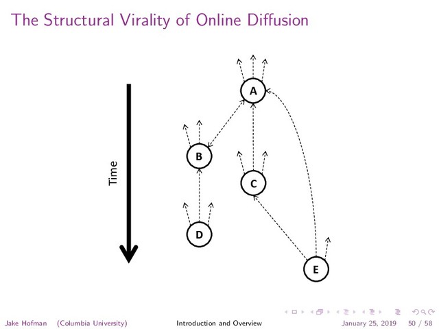 The Structural Virality of Online Diﬀusion
A
B
D
C
E
Time
Jake Hofman (Columbia University) Introduction and Overview January 25, 2019 50 / 58
