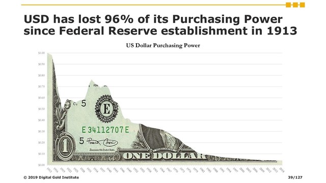 USD has lost 96% of its Purchasing Power
since Federal Reserve establishment in 1913
$0.00
$0.10
$0.20
$0.30
$0.40
$0.50
$0.60
$0.70
$0.80
$0.90
$1.00
US Dollar Purchasing Power
© 2019 Digital Gold Institute 39/127
