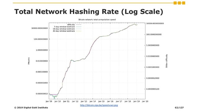 http://bitcoin.sipa.be/speed-ever.png
Total Network Hashing Rate (Log Scale)
© 2019 Digital Gold Institute 62/127
