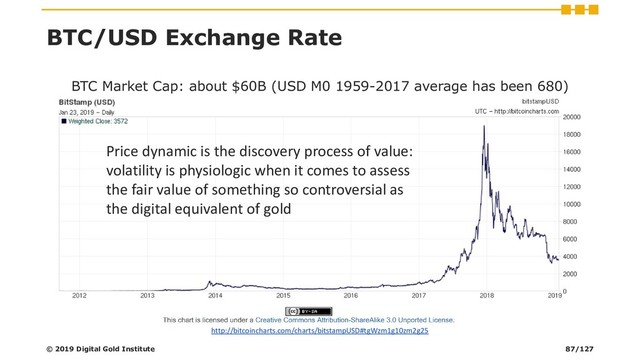 BTC/USD Exchange Rate
BTC Market Cap: about $60B (USD M0 1959-2017 average has been 680)
http://bitcoincharts.com/charts/bitstampUSD#tgWzm1g10zm2g25
Price dynamic is the discovery process of value:
volatility is physiologic when it comes to assess
the fair value of something so controversial as
the digital equivalent of gold
© 2019 Digital Gold Institute 87/127
