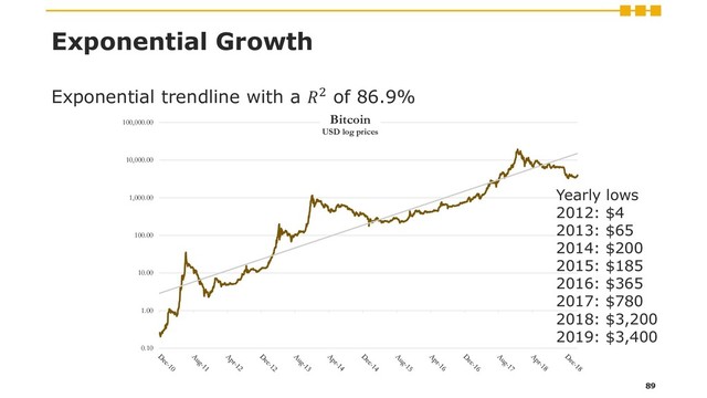 0.10
1.00
10.00
100.00
1,000.00
10,000.00
100,000.00
Bitcoin
USD log prices
Exponential Growth
Exponential trendline with a 2 of 86.9%
89
Yearly lows
2012: $4
2013: $65
2014: $200
2015: $185
2016: $365
2017: $780
2018: $3,200
2019: $3,400
