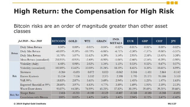 High Return: the Compensation for High Risk
Bitcoin risks are an order of magnitude greater than other asset
classes
© 2019 Digital Gold Institute 90/127
