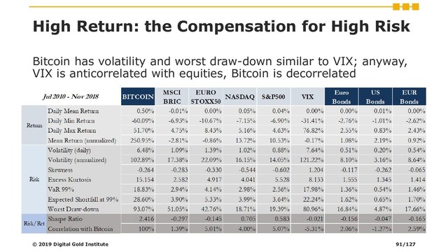 High Return: the Compensation for High Risk
Bitcoin has volatility and worst draw-down similar to VIX; anyway,
VIX is anticorrelated with equities, Bitcoin is decorrelated
© 2019 Digital Gold Institute 91/127

