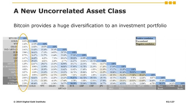 A New Uncorrelated Asset Class
Bitcoin provides a huge diversification to an investment portfolio
© 2019 Digital Gold Institute 92/127
