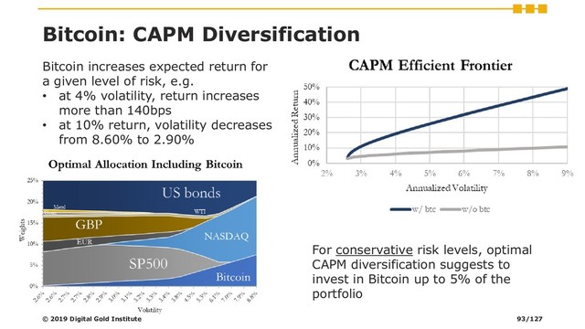 Bitcoin: CAPM Diversification
For conservative risk levels, optimal
CAPM diversification suggests to
invest in Bitcoin up to 5% of the
portfolio
Bitcoin increases expected return for
a given level of risk, e.g.
• at 4% volatility, return increases
more than 140bps
• at 10% return, volatility decreases
from 8.60% to 2.90%
© 2019 Digital Gold Institute 93/127
