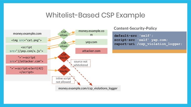 Whitelist-Based CSP Example
Content-Security-Policy
default-src 'self';
script-src 'self' yep.com;
report-uri /csp_violation_logger;
money.example.com
money.example.co
m
yep.com
attacker.com
<img src="cat.png">
">'>alert(42)

money.example.com/csp_violations_logger
CSP
blocks
inline script
not allowed

">'><script
src="//attacker.com">
CSP
blocks
source not
whitelisted
CSP
allows
CSP
allows
