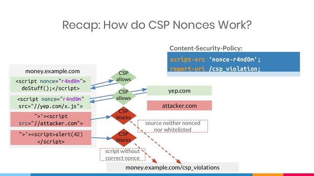 money.example.com
attacker.com
">'>alert(42)

money.example.com/csp_violations
CSP
blocks
script without
correct nonce
">'>
CSP
blocks
source neither nonced
nor whitelisted
Content-Security-Policy:
yep.com
<script nonce="r4nd0m">
doStuff();

CSP
allows
CSP
allows
script-src 'nonce-r4nd0m';
report-uri /csp_violation;
Recap: How do CSP Nonces Work?
