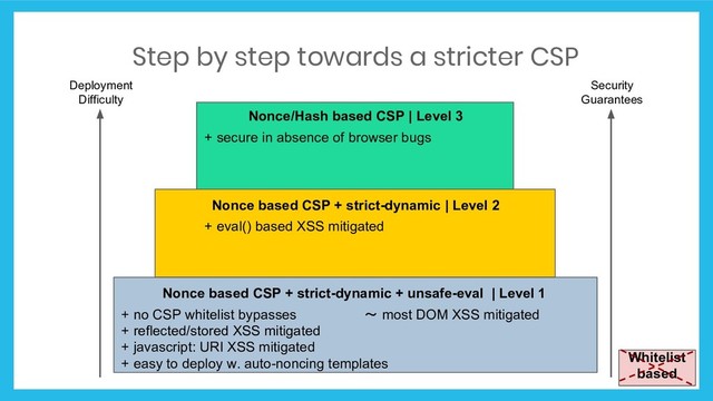 Nonce based CSP + strict-dynamic + unsafe-eval | Level 1
Nonce/Hash based CSP | Level 3
Nonce based CSP + strict-dynamic | Level 2
Step by step towards a stricter CSP
Security
Guarantees
Deployment
Difficulty
Whitelist
based
+ secure in absence of browser bugs
+ eval() based XSS mitigated
+ no CSP whitelist bypasses
+ reflected/stored XSS mitigated
+ javascript: URI XSS mitigated
+ easy to deploy w. auto-noncing templates
～ most DOM XSS mitigated
