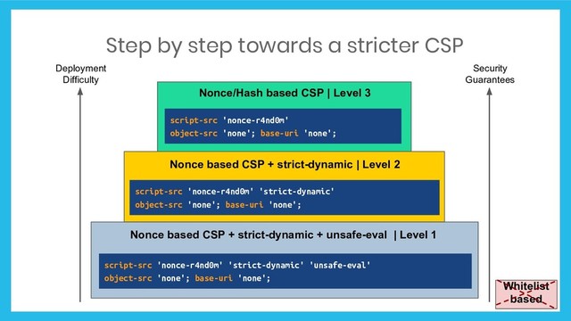 Nonce based CSP + strict-dynamic + unsafe-eval | Level 1
Nonce/Hash based CSP | Level 3
Nonce based CSP + strict-dynamic | Level 2
Step by step towards a stricter CSP
Security
Guarantees
Deployment
Difficulty
script-src 'nonce-r4nd0m' 'strict-dynamic' 'unsafe-eval'
object-src 'none'; base-uri 'none';
script-src 'nonce-r4nd0m' 'strict-dynamic'
object-src 'none'; base-uri 'none';
script-src 'nonce-r4nd0m'
object-src 'none'; base-uri 'none';
Whitelist
based
