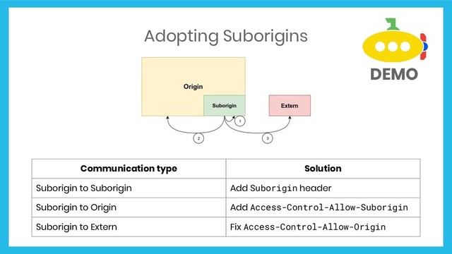 Adopting Suborigins
Communication type Solution
Suborigin to Suborigin Add Suborigin header
Suborigin to Origin Add Access-Control-Allow-Suborigin
Suborigin to Extern Fix Access-Control-Allow-Origin
DEMO
