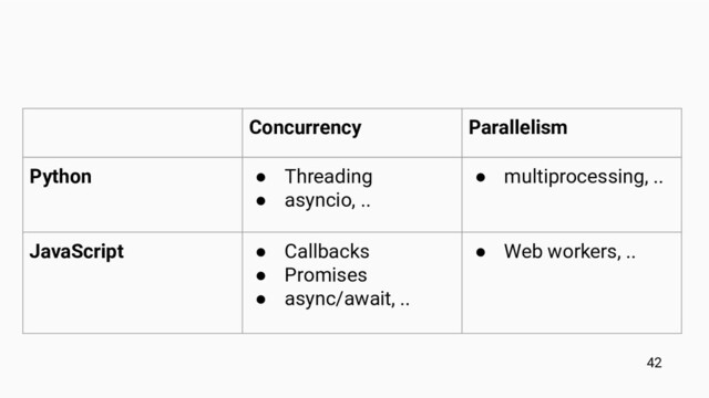 Concurrency Parallelism
Python ● Threading
● asyncio, ..
● multiprocessing, ..
JavaScript ● Callbacks
● Promises
● async/await, ..
● Web workers, ..
42
