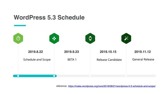 WordPress 5.3 Schedule
Schedule and Scope
2019.8.22
https://make.wordpress.org/core/2019/08/21/wordpress-5-3-schedule-and-scope/
reference:
2019.9.23
BETA 1
2019.10.15
Release Candidate
2019.11.12
General Release
