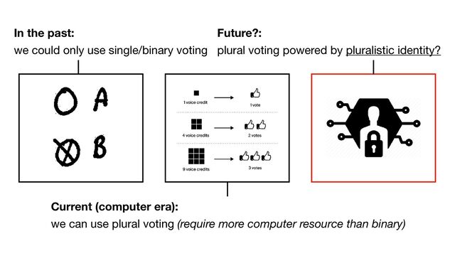 In the past:
we could only use single/binary voting
Current (computer era):
we can use plural voting (require more computer resource than binary)
Future?:
plural voting powered by pluralistic identity?
