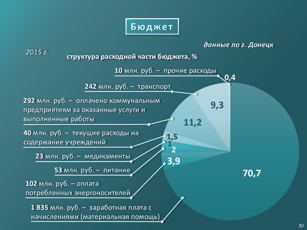 Экономика 30. Бюджет Донецкой Республики. Доходы бюджета ДНР. Экономика ДНР. ВВП ДНР.