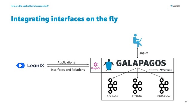 Integrating interfaces on the fly
How are the application interconnected?
14
Applications
Interfaces and Relations GraphQL
DEV Kafka INT Kafka PROD Kafka
Topics
