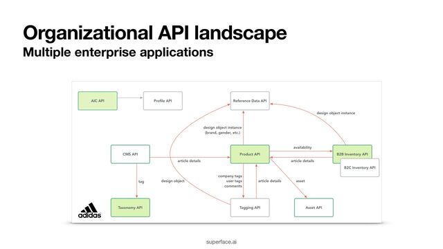 Organizational API landscape
Multiple enterprise applications
superface.ai
