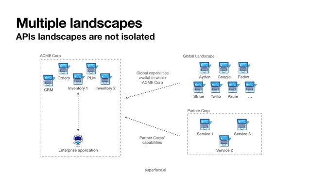 Multiple landscapes
APIs landscapes are not isolated
Stripe Azure
Ayden
Twilio
Google Fedex
…
Global Landscape
Global capabilities
available within
ACME Corp
Partner Corp
Service 2
Service 1 Service 3
Enterprise application
CRM Inventory 2
Orders
Inventory 1
PLM
ACME Corp
Partner Corps’
capabilities
superface.ai

