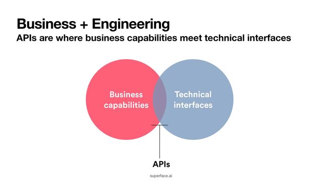 Business
capabilities
Technical
 
interfaces
APIs
APIs are where business capabilities meet technical interfaces
Business + Engineering
superface.ai
