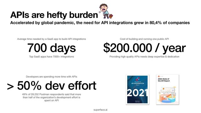 APIs are hefty burden
Accelerated by global pandemic, the need for API integrations grew in 80,4% of companies
700 days
Average time needed by a SaaS app to build API integrations
Top SaaS apps have 7000+ integrations
$200.000 / year
Cost of building and running one public API
Providing high quality APIs needs deep expertise & dedication
> 50% dev effort
Developers are spending more time with APIs
49% of 28.252 Postman respondents said that more
than half of the organization’s development e
ff
ort is
spent on API 

superface.ai

