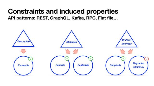 Constraints and induced properties
API patterns: REST, GraphQL, Kafka, RPC, Flat
fi
le…
Decoupled
Evolvable
+
Stateless
Reliable Scaleable
+ +
Degraded
ef
fi
ciency
-
Uniform 
Interface
Simplicity
+
