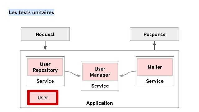 Application
Service
Les tests unitaires
User
Repository
Service
Mailer
Service
User
Manager
Request Response
User
