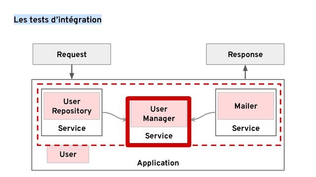 Application
Service
Les tests d’intégration
User
Repository
Service
Mailer
Service
User
Manager
Request Response
User
