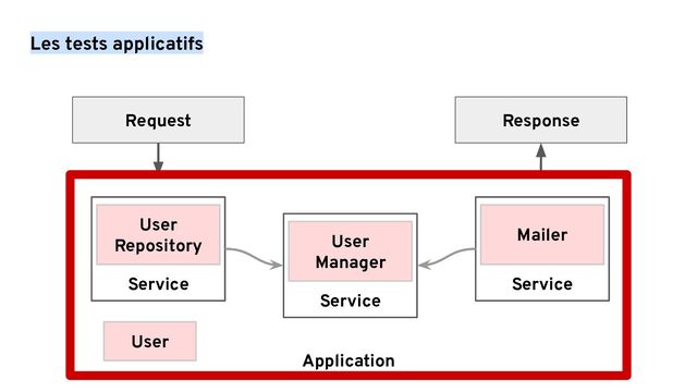 Application
Service
Les tests applicatifs
User
Repository
Service
Mailer
Service
User
Manager
Request Response
User
