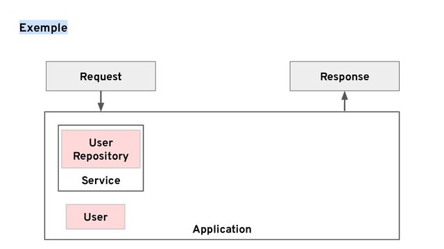 Application
Service
Exemple
User
Repository
Request Response
User
