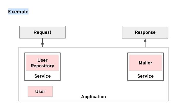 Application
Service
Exemple
User
Repository
Service
Mailer
Request Response
User
