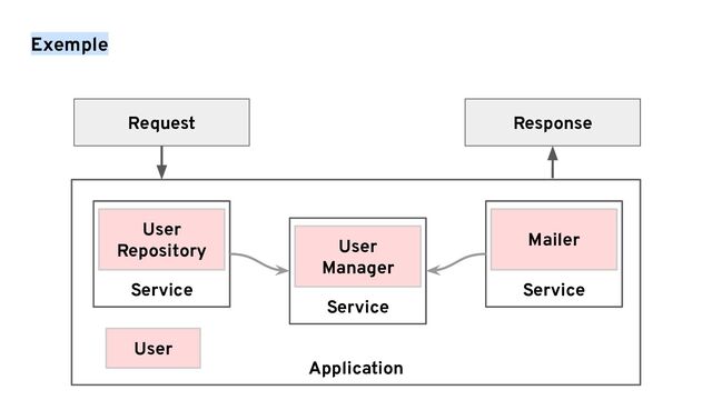 Application
Service
Exemple
User
Repository
Service
Mailer
Service
User
Manager
Request Response
User
